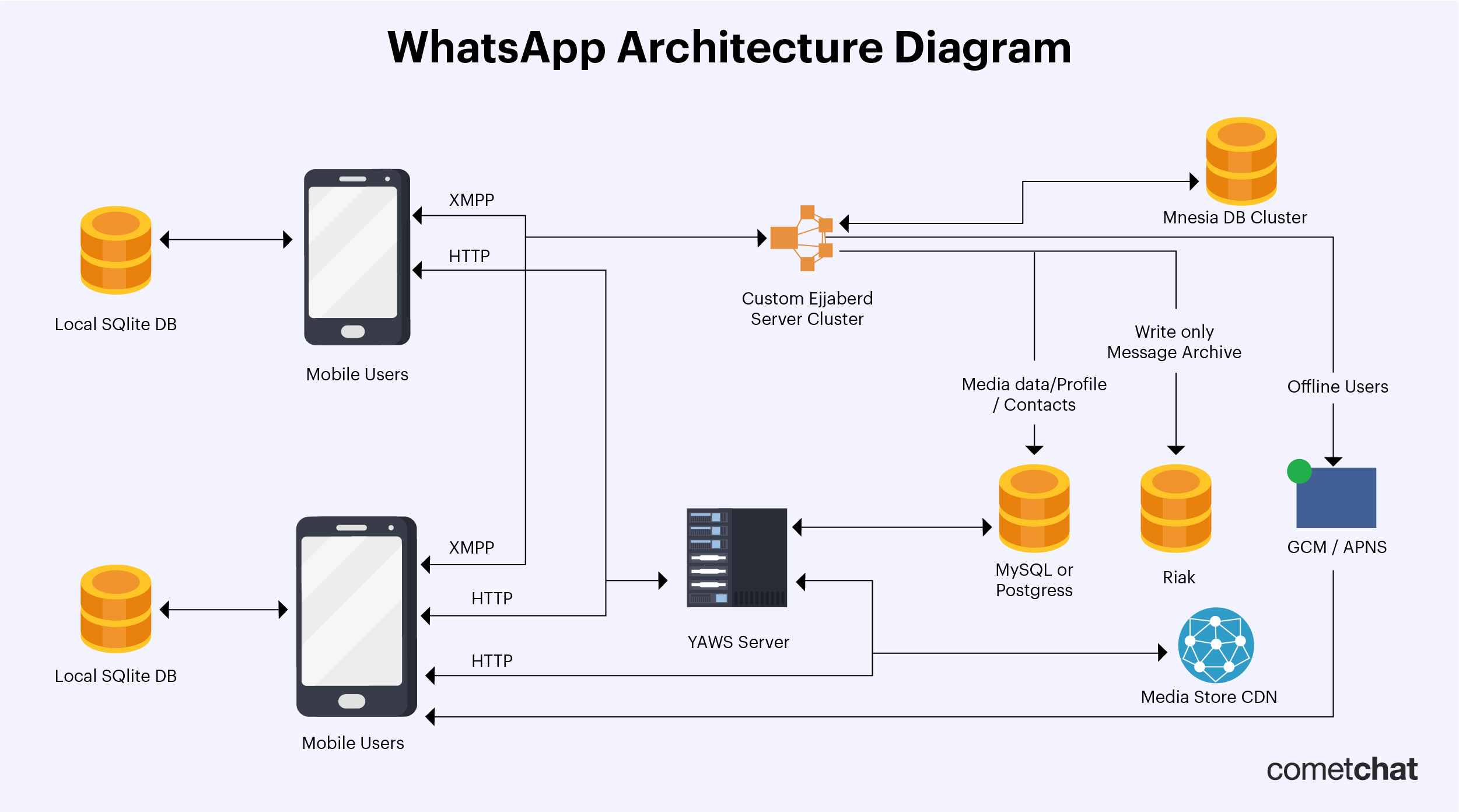 Understanding WhatsApp s Architecture System Design